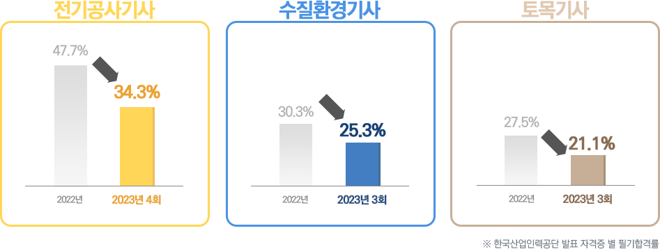 한국산업인력공단 자격증 별 필기합격률